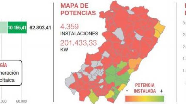 $!Castellón pulveriza los récords de nuevas instalaciones de autoconsumo en empresas y viviendas