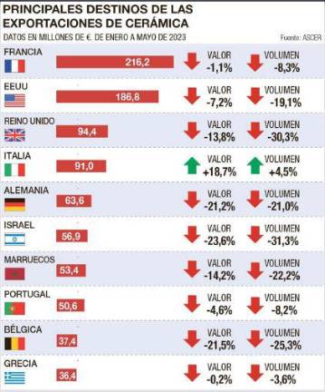 Principales destinos de las exportaciones de cerámica. $!Principales destinos de las exportaciones de cerámica.