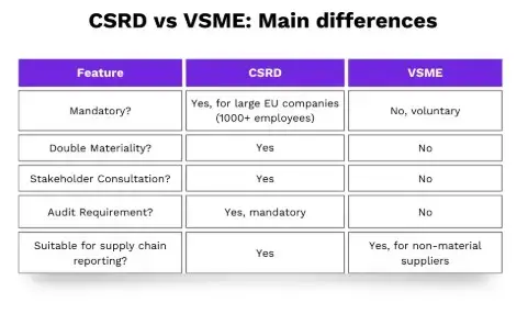 $!Figura 8: Principales diferencias entre la Directiva obligatoria CSRD y voluntaria VSME
