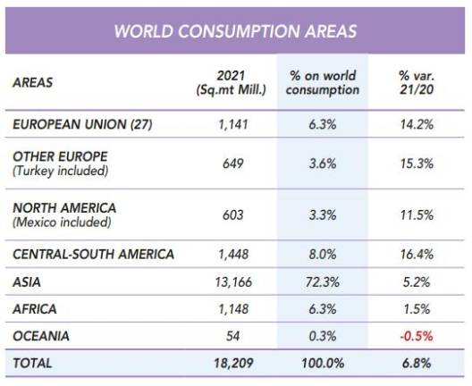 Figura 2. Fuente: Acimac Research dept. “World production and consumption of ceramic tiles”, 10th edition $!Figura 2. Fuente: Acimac Research dept. “World production and consumption of ceramic tiles”, 10th edition