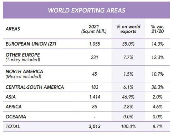 Figura 3. Fuente: Acimac Research dept. “World production and consumption of ceramic tiles”, 10th edition $!Figura 3. Fuente: Acimac Research dept. “World production and consumption of ceramic tiles”, 10th edition