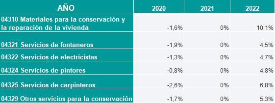 $!Tabla 1: Incremento precios de coste de reforma en 2022 (Base 2021) (Fuente: INE).