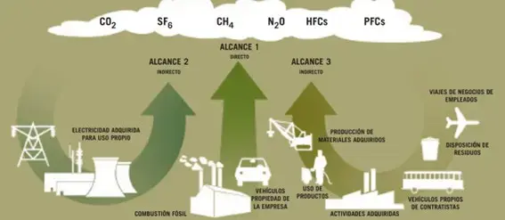 $!Figura 3: Emisiones generadas por las empresas según los alcances. Fuente: Blog Sostenible