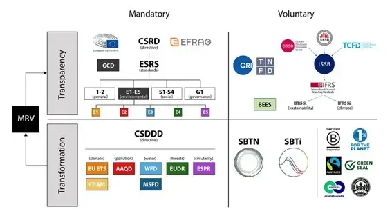 $!Figura 9: Obligaciones, estándares y estrategia para la transición climática en Europa. Fuente: Medium