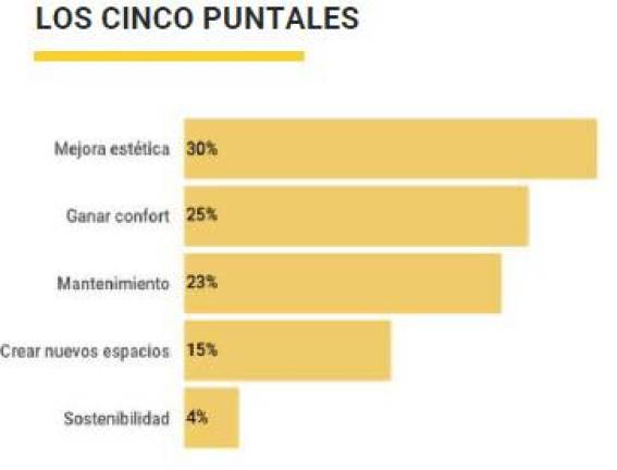 $!Gráfico 1: Motivos por los que acometer reforma en España (Fuente: Andimac).