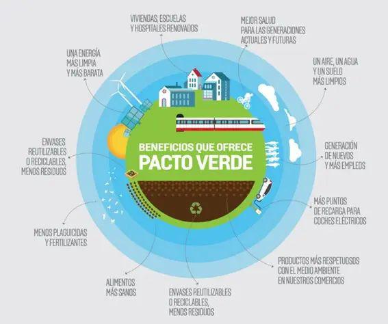 $!Figura 7: Ejemplos de beneficios del Pacto Verde Europeo en la sociedad. Fuente: Cambio16