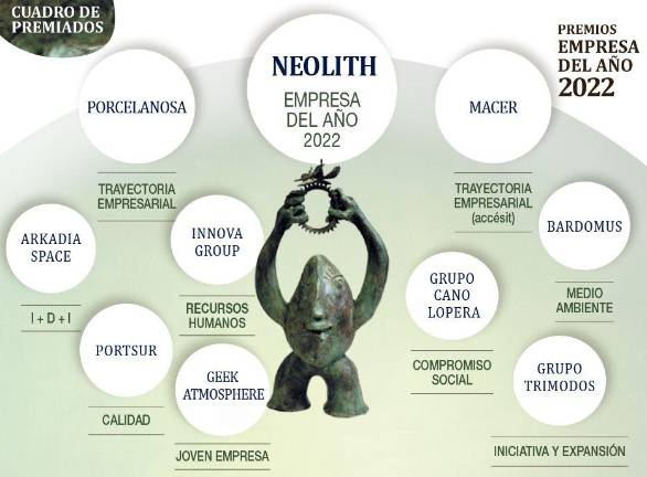 Neolith, coronada como Empresa del Año 2022 de Castellón $!Neolith, coronada como Empresa del Año 2022 de Castellón