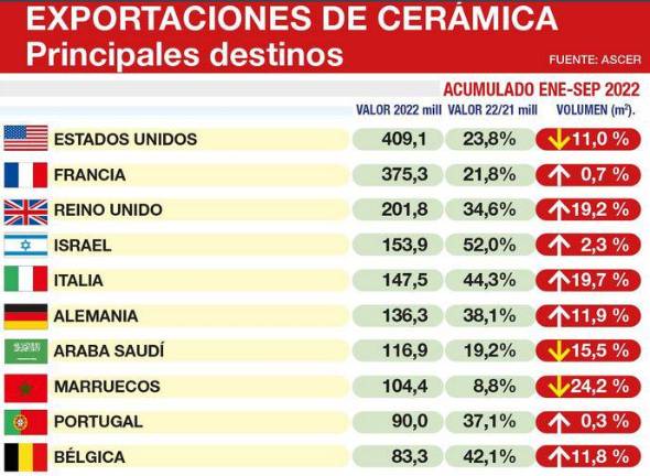 Cuadro sobre las principales exportaciones de la cerámica de Castellón. / Raquel Ahicart $!Cuadro sobre las principales exportaciones de la cerámica de Castellón. / Raquel Ahicart