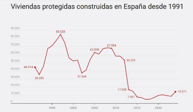 $!Fuente: Ministerio de Vivienda