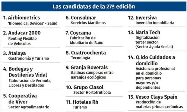 $!Las 15 compañías finalistas de los premios Empresa del Año de Castellón
