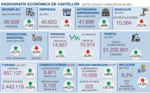 $!Las empresas de Castellón abordan el reto de recuperar la rentabilidad