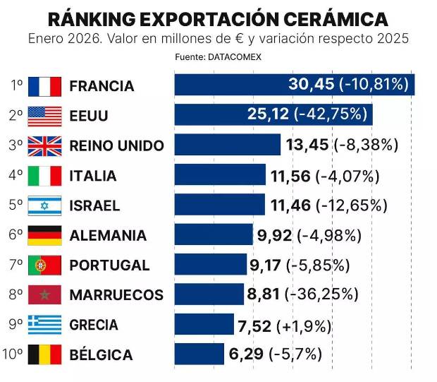 $!Principales destinos de las exportaciones cerámicas. / Rebeca Gracia