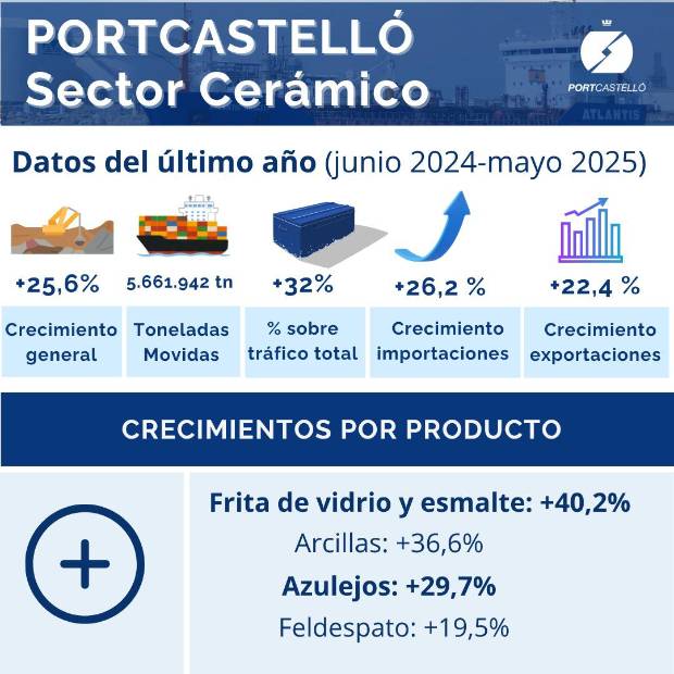 $!El puerto de Castellón crece un 25,6% en tráficos vinculados al sector cerámico