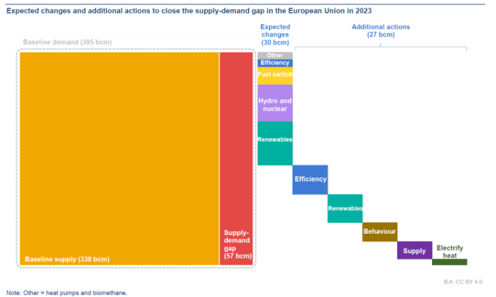 Figura 2. Acciones para cerrar la brecha entre la oferta y la demanda de gas natural en 2023 (Fuente: IEA) $!Figura 2. Acciones para cerrar la brecha entre la oferta y la demanda de gas natural en 2023 (Fuente: IEA)