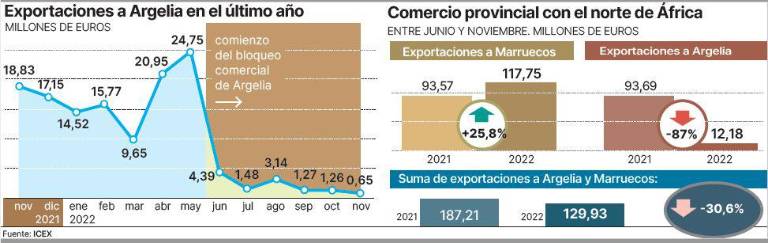 Marruecos, Argelia y el inédito escenario para el sector cerámico en el Norte de África $!Marruecos, Argelia y el inédito escenario para el sector cerámico en el Norte de África