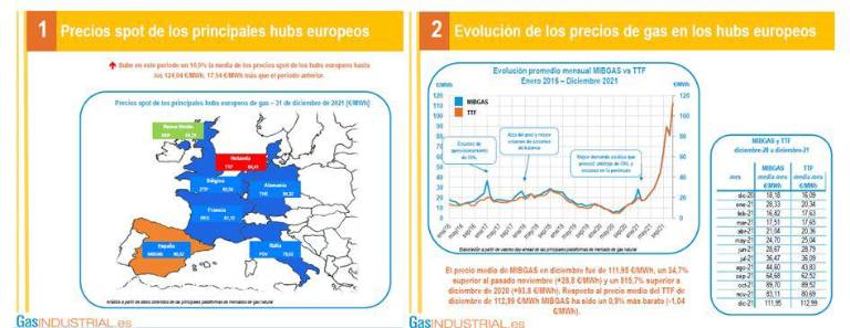 El ‘drama’ del gas industrial: aumenta su precio un 515,7% durante el último año $!El ‘drama’ del gas industrial: aumenta su precio un 515,7% durante el último año