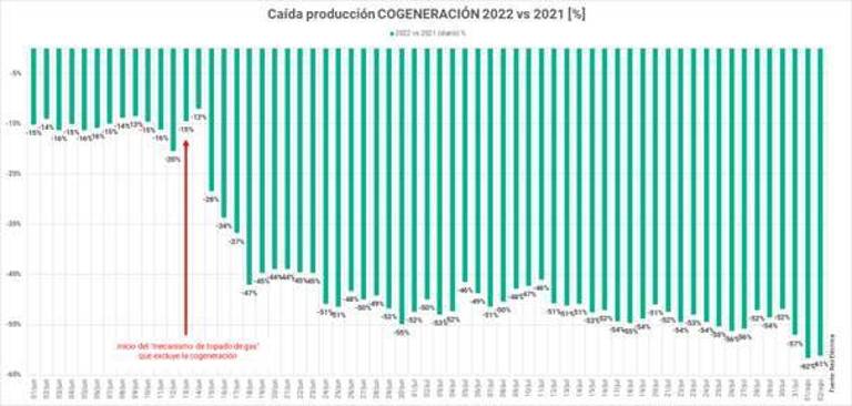 Los cogeneradores claman contra el gobierno por su situación «crítica» $!Los cogeneradores claman contra el gobierno por su situación «crítica»