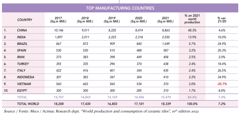 Figura 1. Fuente: Acimac Research dept. “World production and consumption of ceramic tiles”, 10th edition $!Figura 1. Fuente: Acimac Research dept. “World production and consumption of ceramic tiles”, 10th edition
