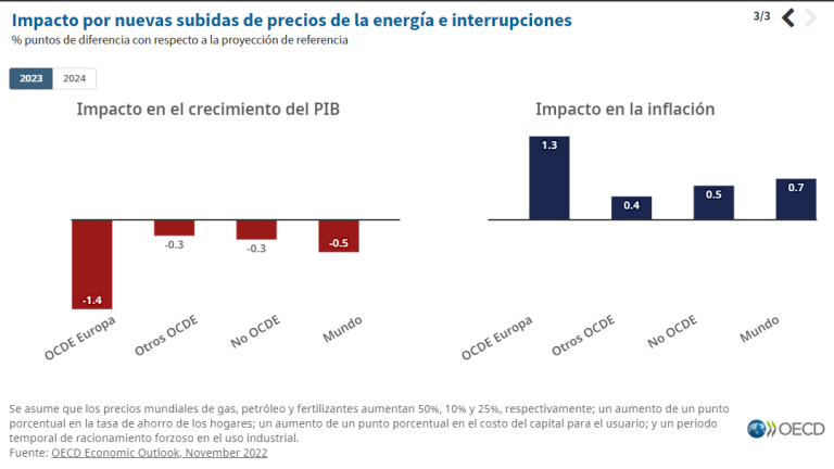 $!Figura 1. Impactos de las distorsiones en el mercado energético en el crecimiento del PIB y en la inflación para 2023 (Fuente: OECD, 2022) .