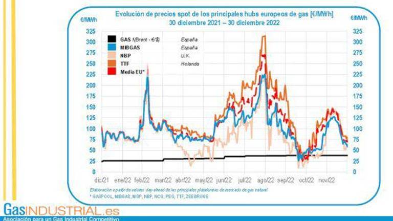 $!El precio medio del gas, a la baja