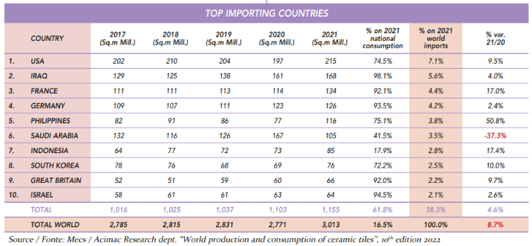 Figura 4. Fuente: Acimac Research dept. “World production and consumption of ceramic tiles”, 10th edition $!Figura 4. Fuente: Acimac Research dept. “World production and consumption of ceramic tiles”, 10th edition