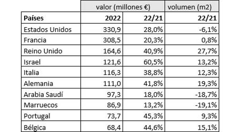 10 primeros destinos (ordenados por valor) entre enero y julio del año 2022. $!10 primeros destinos (ordenados por valor) entre enero y julio del año 2022.