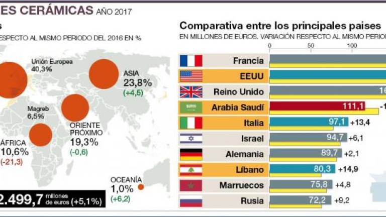 Conoce el top-10 de mercados internacionales para el azulejo español