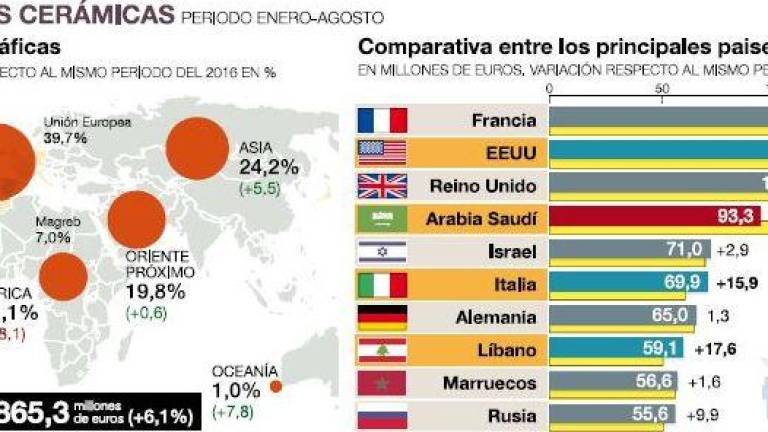 ¿Cuál es el 'top 10' de mercados internacionales para el Tile of Spain?