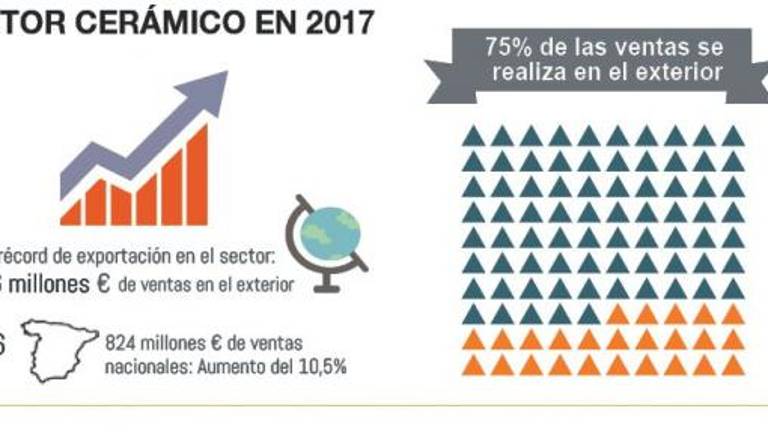 Las ventas de cerámica en España aumentarán hasta un 8% este año