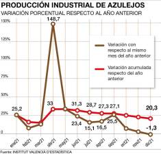 $!La producción cerámica se resiente por el precio del gas