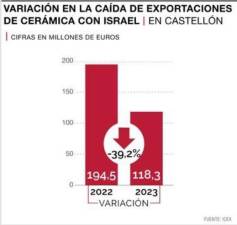 $!¿Cómo ha afectado la guerra a las exportaciones de cerámica española a Israel?