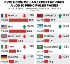 $!Las exportaciones cerámicas se estabilizan y Estados Unidos crece a doble dígito