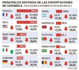 La demanda del Tile of Spain cae un 25% en volumen