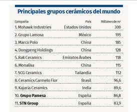 $!Pamesa y STN continúan entre las principales industrias cerámicas del mundo
