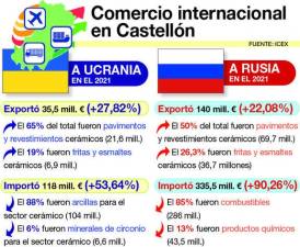 $!El comercio de Castellón con Rusia y Ucrania. / Raquel Ahicart.