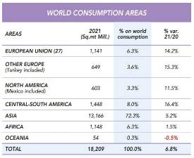 $!Figura 2. Fuente: Acimac Research dept. “World production and consumption of ceramic tiles”, 10th edition