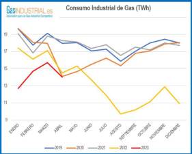 OPINIÓN | Los fabricantes gasintensivos, a la espera de buenas noticias
