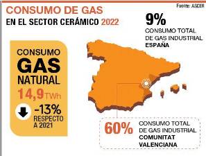 $!La energía se come el 30% de todos los ingresos de la industria cerámica
