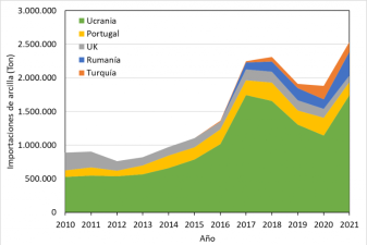 $!Figura 3. Evolución de las importaciones de arcilla por orígenes. Elaboración interna