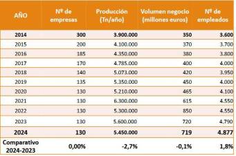 $!Ladrillos y tejas | El balance del año 2024 de Hispalyt