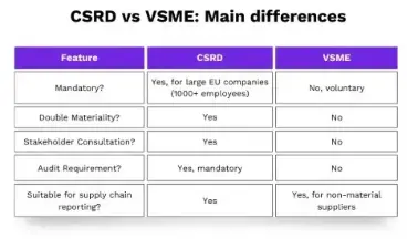 $!Figura 8: Principales diferencias entre la Directiva obligatoria CSRD y voluntaria VSME