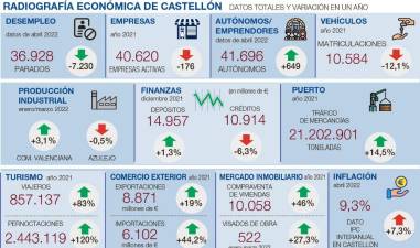 $!Las empresas de Castellón abordan el reto de recuperar la rentabilidad