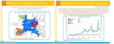 $!GRÁFICO | El precio del gas baja un 29,6% de media en los mercados europeos