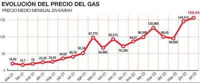 $!GRÁFICO | Putin desboca los precios del gas natural para el azulejo