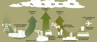 $!Figura 3: Emisiones generadas por las empresas según los alcances. Fuente: Blog Sostenible