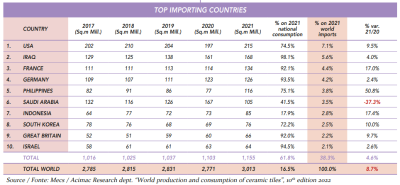 $!Figura 4. Fuente: Acimac Research dept. “World production and consumption of ceramic tiles”, 10th edition