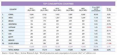 $!Figura 3. Fuente: Acimac Research dept. “World production and consumption of ceramic tiles”, 10th edition