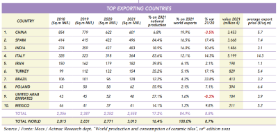 $!Figura 2. Fuente: Acimac Research dept. “World production and consumption of ceramic tiles”, 10th edition