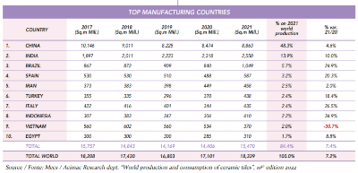 $!Figura 1. Fuente: Acimac Research dept. “World production and consumption of ceramic tiles”, 10th edition