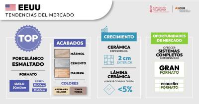 $!¿Cuánto crecerá el mercado cerámico de Estados Unidos en el año 2026?